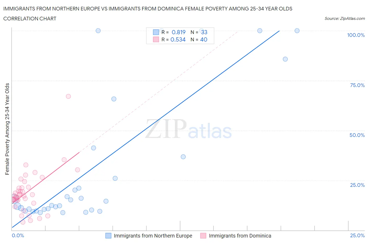 Immigrants from Northern Europe vs Immigrants from Dominica Female Poverty Among 25-34 Year Olds