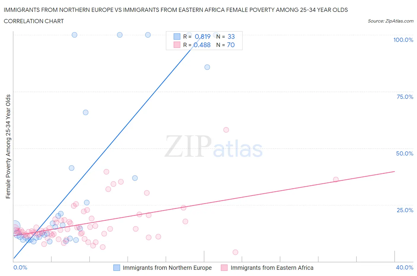 Immigrants from Northern Europe vs Immigrants from Eastern Africa Female Poverty Among 25-34 Year Olds