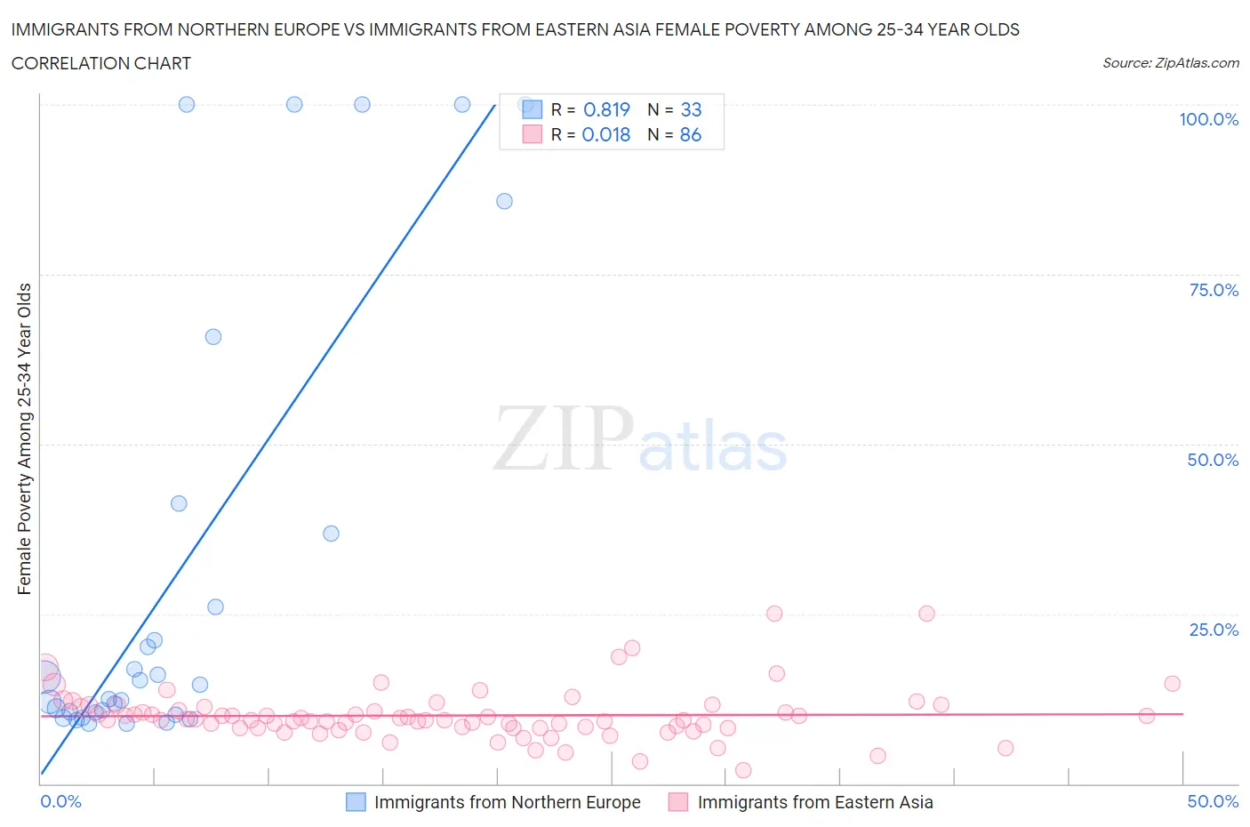 Immigrants from Northern Europe vs Immigrants from Eastern Asia Female Poverty Among 25-34 Year Olds