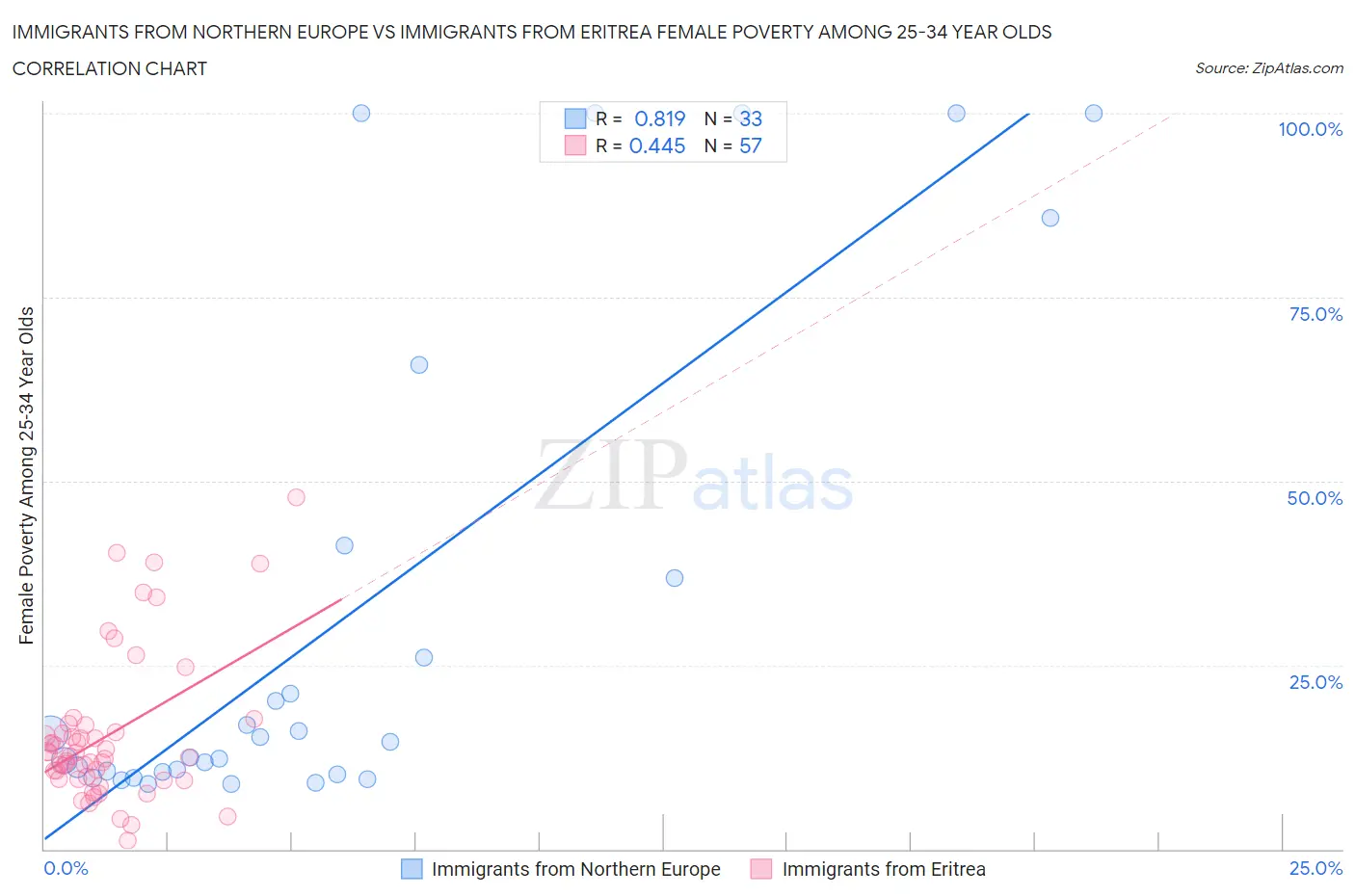 Immigrants from Northern Europe vs Immigrants from Eritrea Female Poverty Among 25-34 Year Olds