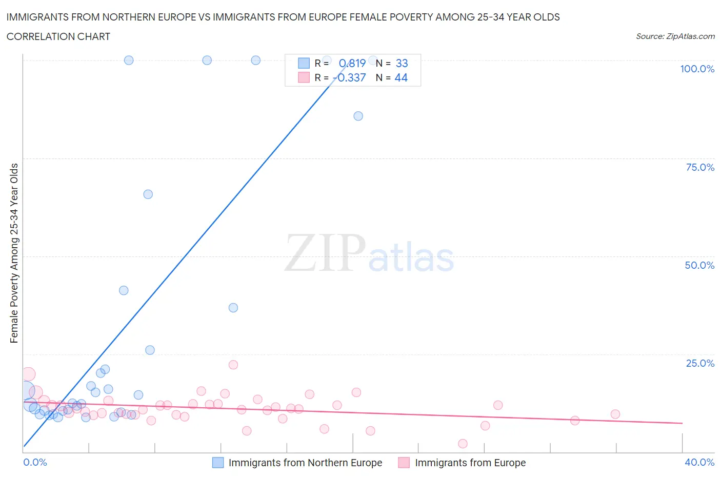 Immigrants from Northern Europe vs Immigrants from Europe Female Poverty Among 25-34 Year Olds