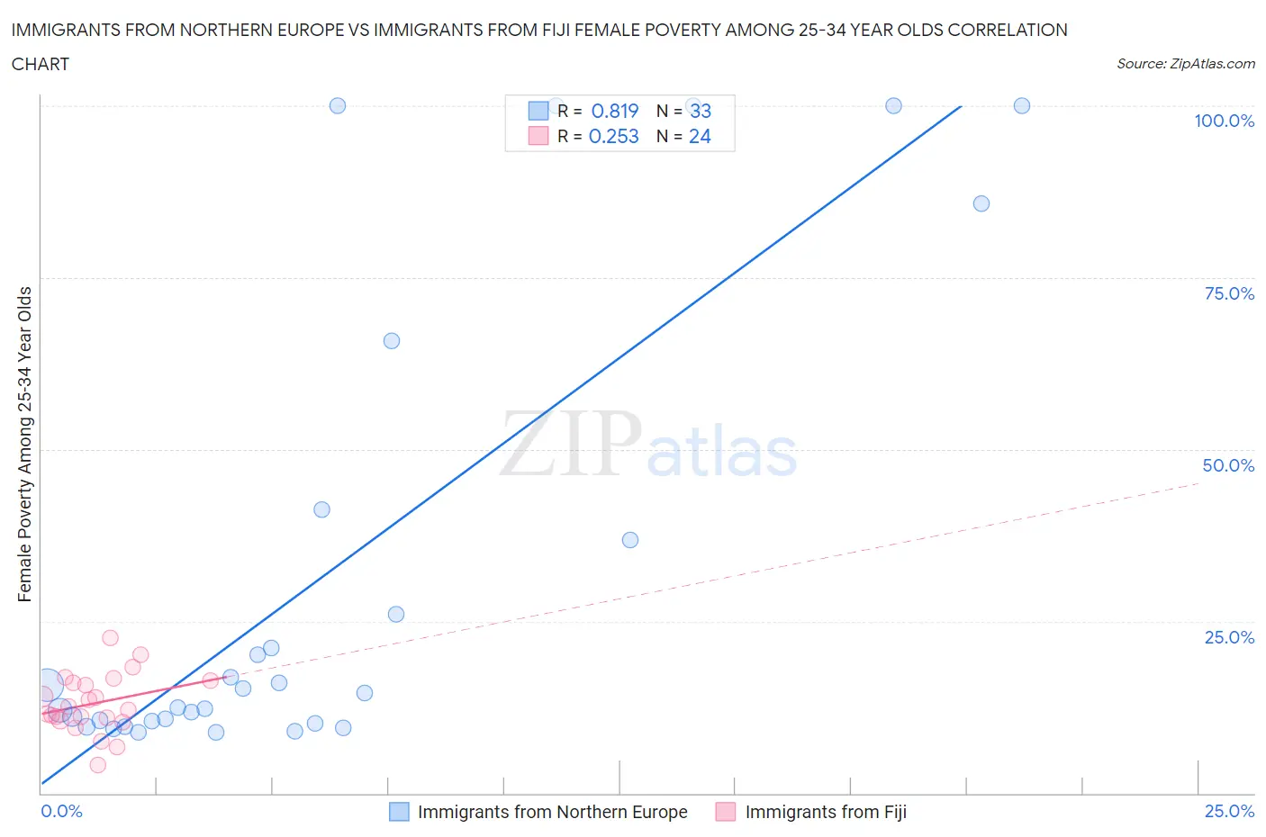 Immigrants from Northern Europe vs Immigrants from Fiji Female Poverty Among 25-34 Year Olds