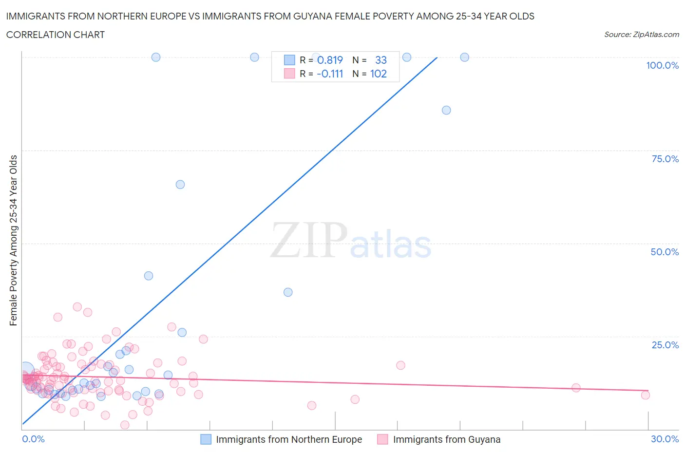 Immigrants from Northern Europe vs Immigrants from Guyana Female Poverty Among 25-34 Year Olds