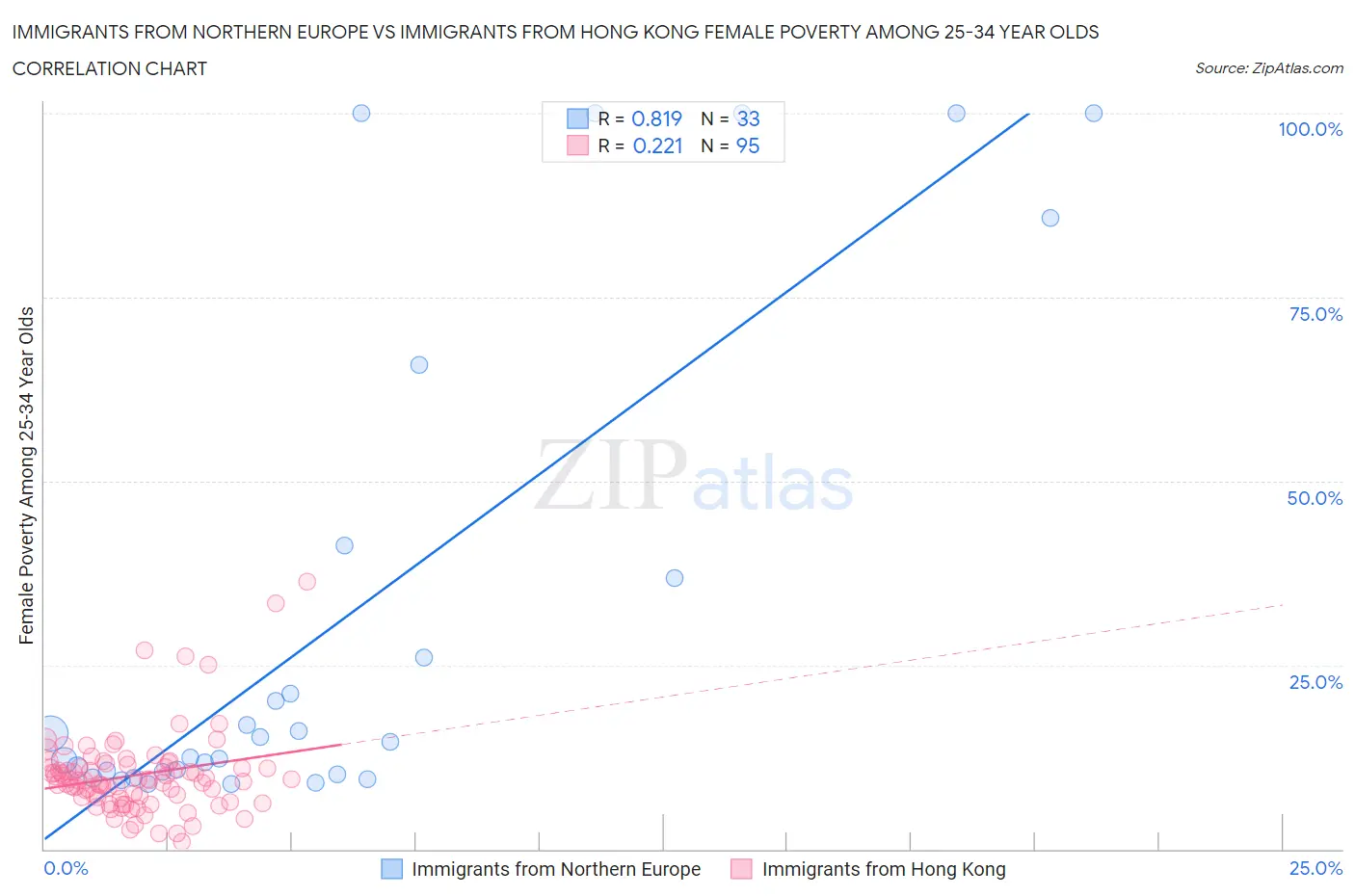 Immigrants from Northern Europe vs Immigrants from Hong Kong Female Poverty Among 25-34 Year Olds