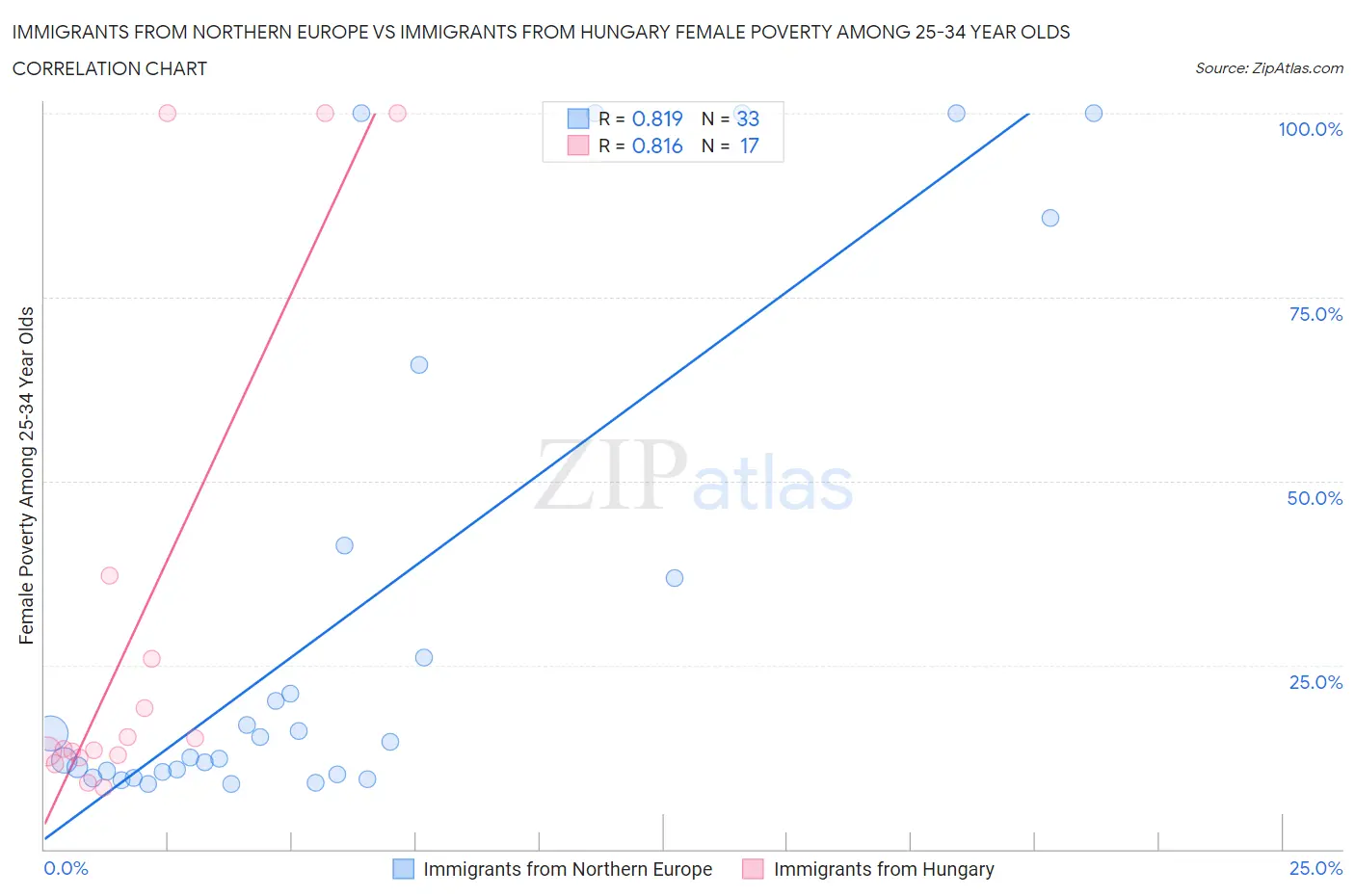 Immigrants from Northern Europe vs Immigrants from Hungary Female Poverty Among 25-34 Year Olds