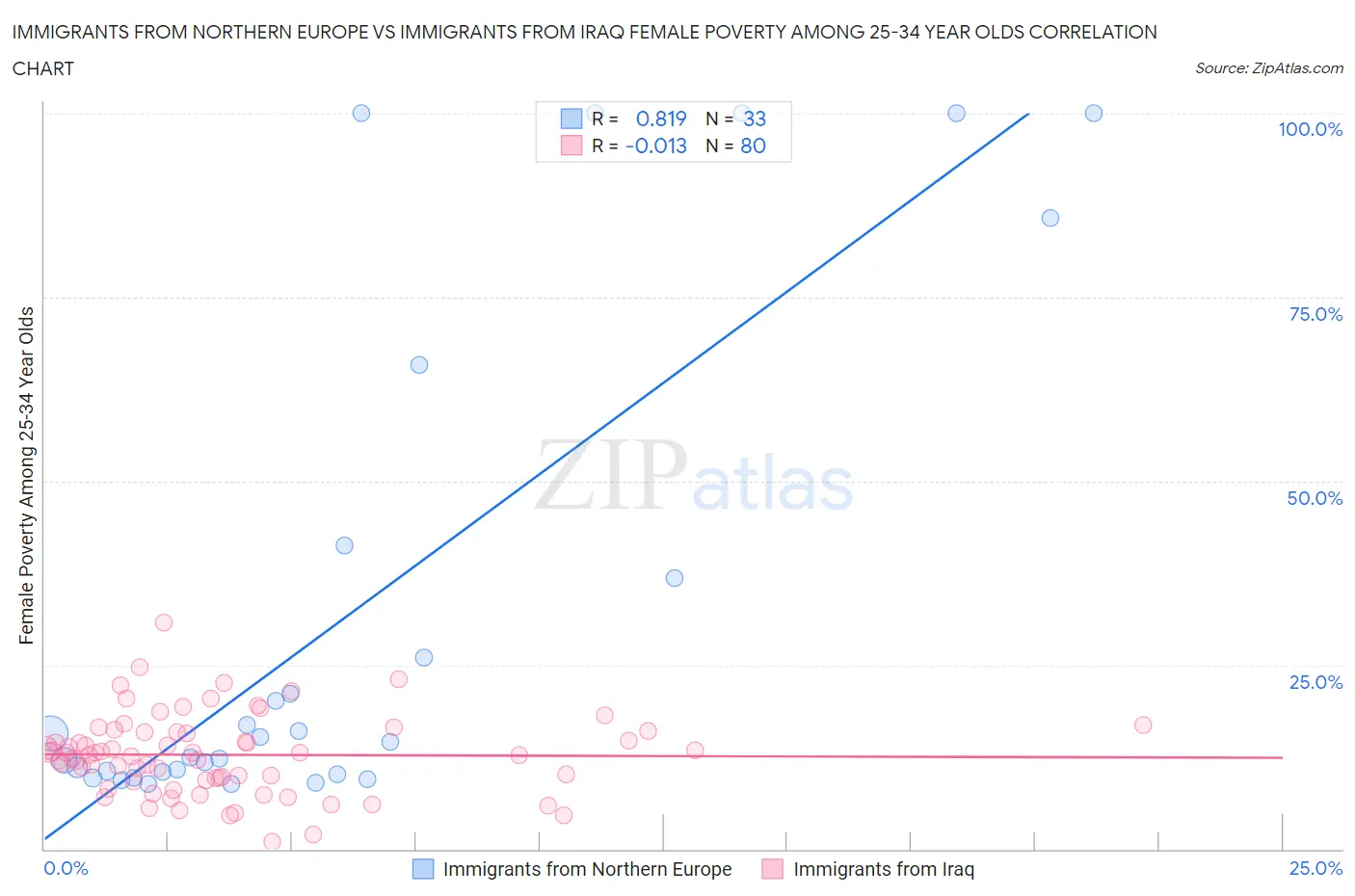 Immigrants from Northern Europe vs Immigrants from Iraq Female Poverty Among 25-34 Year Olds