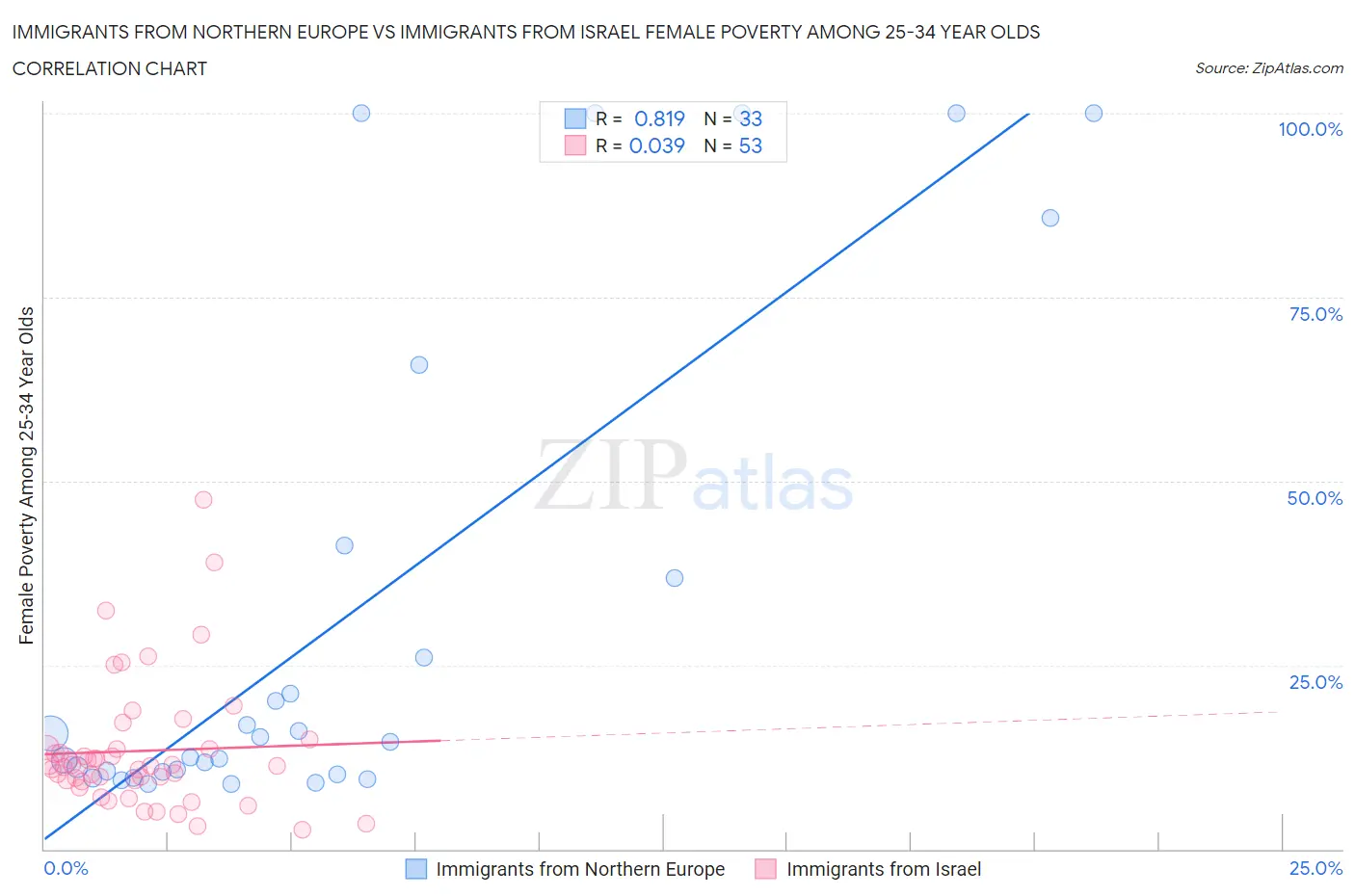 Immigrants from Northern Europe vs Immigrants from Israel Female Poverty Among 25-34 Year Olds