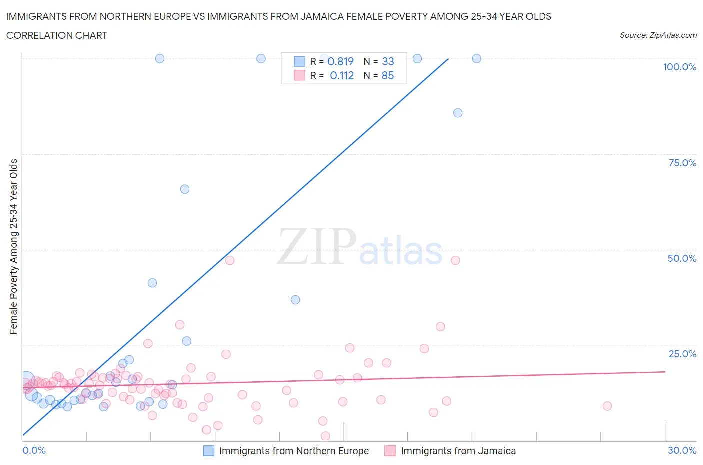 Immigrants from Northern Europe vs Immigrants from Jamaica Female Poverty Among 25-34 Year Olds