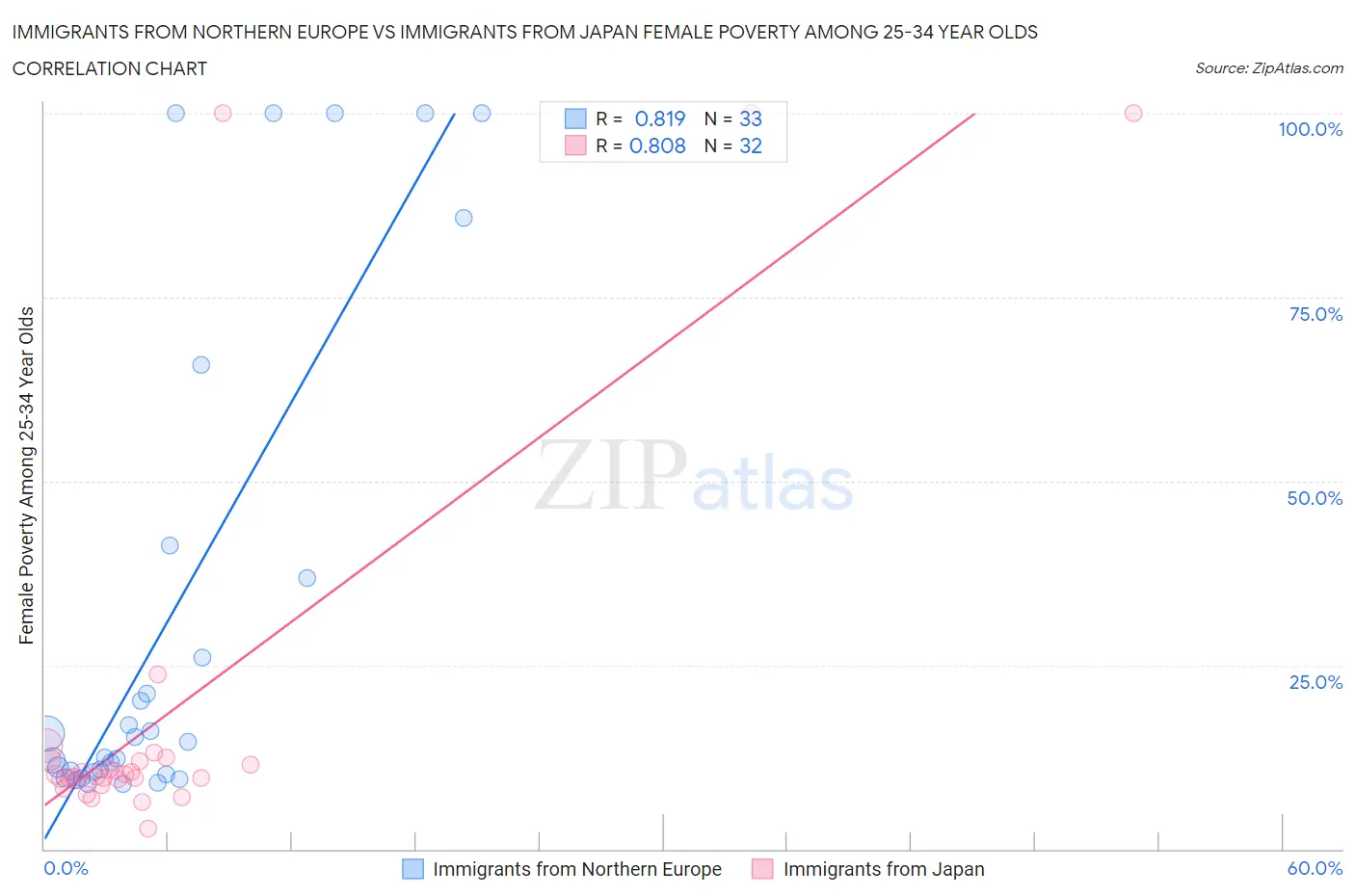 Immigrants from Northern Europe vs Immigrants from Japan Female Poverty Among 25-34 Year Olds