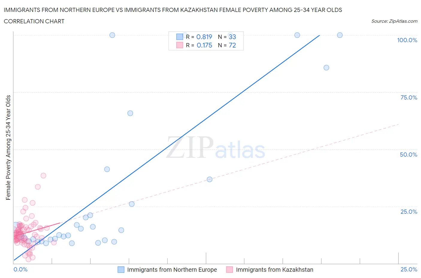 Immigrants from Northern Europe vs Immigrants from Kazakhstan Female Poverty Among 25-34 Year Olds