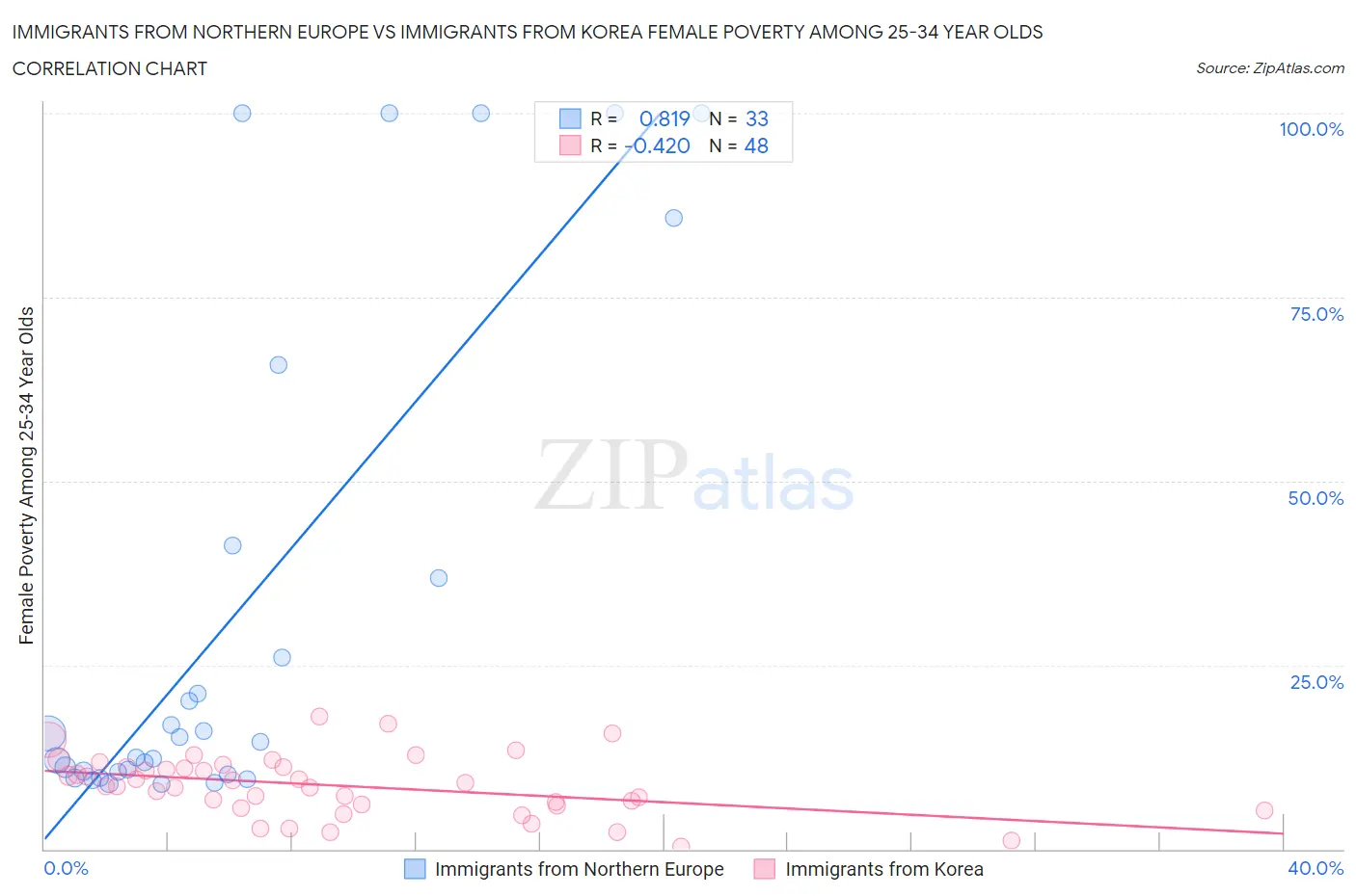 Immigrants from Northern Europe vs Immigrants from Korea Female Poverty Among 25-34 Year Olds