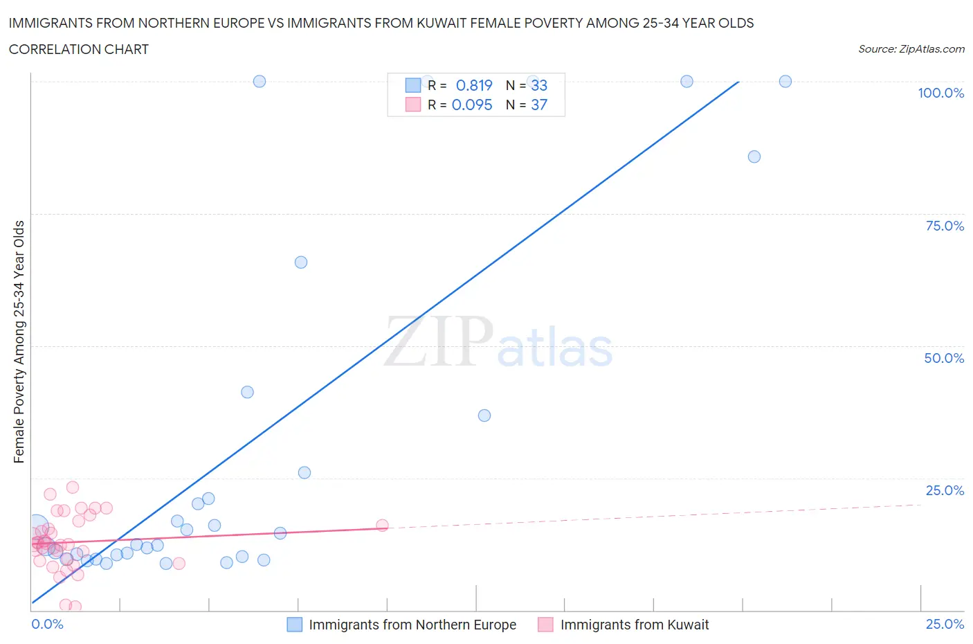 Immigrants from Northern Europe vs Immigrants from Kuwait Female Poverty Among 25-34 Year Olds