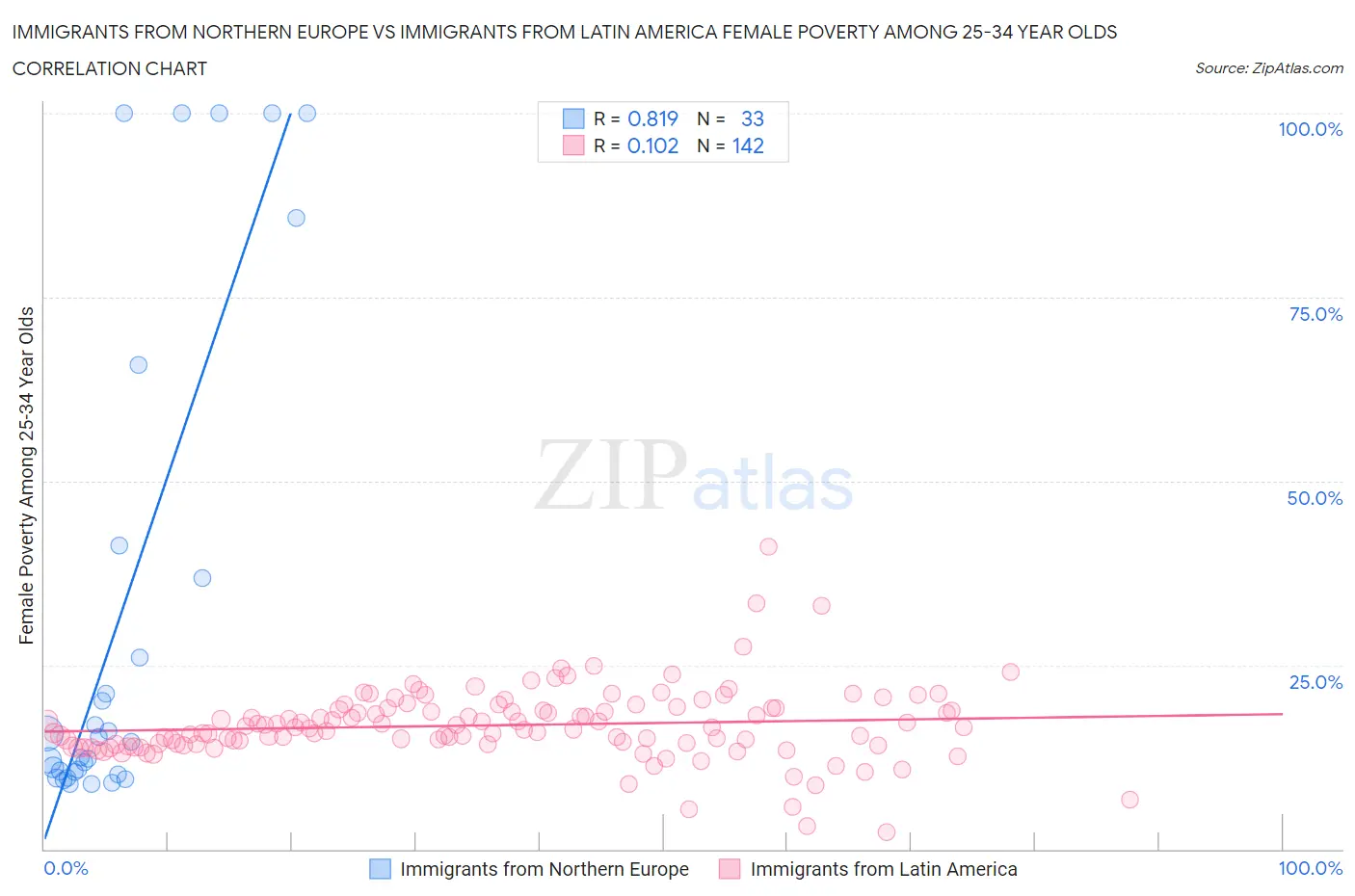 Immigrants from Northern Europe vs Immigrants from Latin America Female Poverty Among 25-34 Year Olds