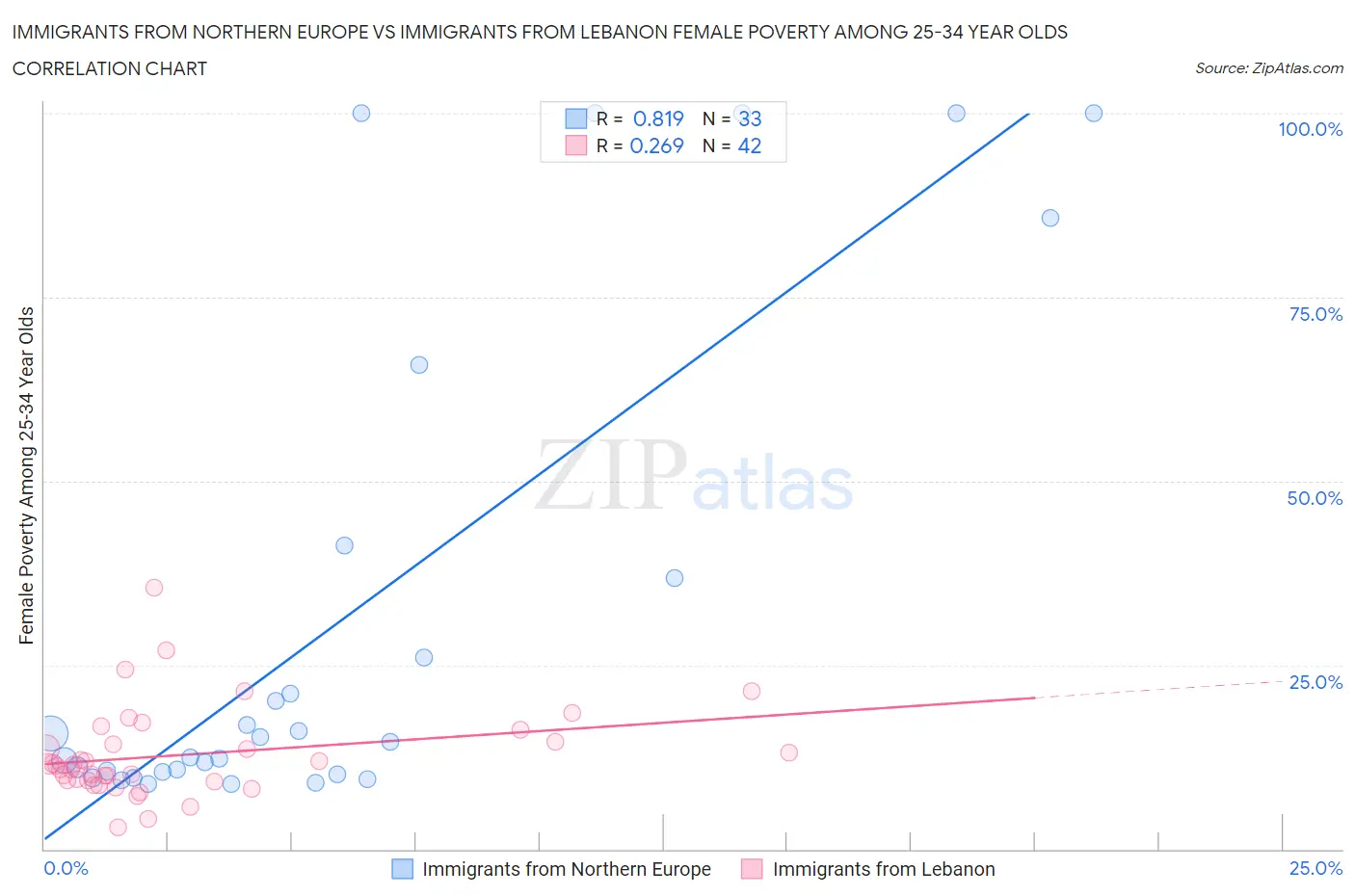 Immigrants from Northern Europe vs Immigrants from Lebanon Female Poverty Among 25-34 Year Olds