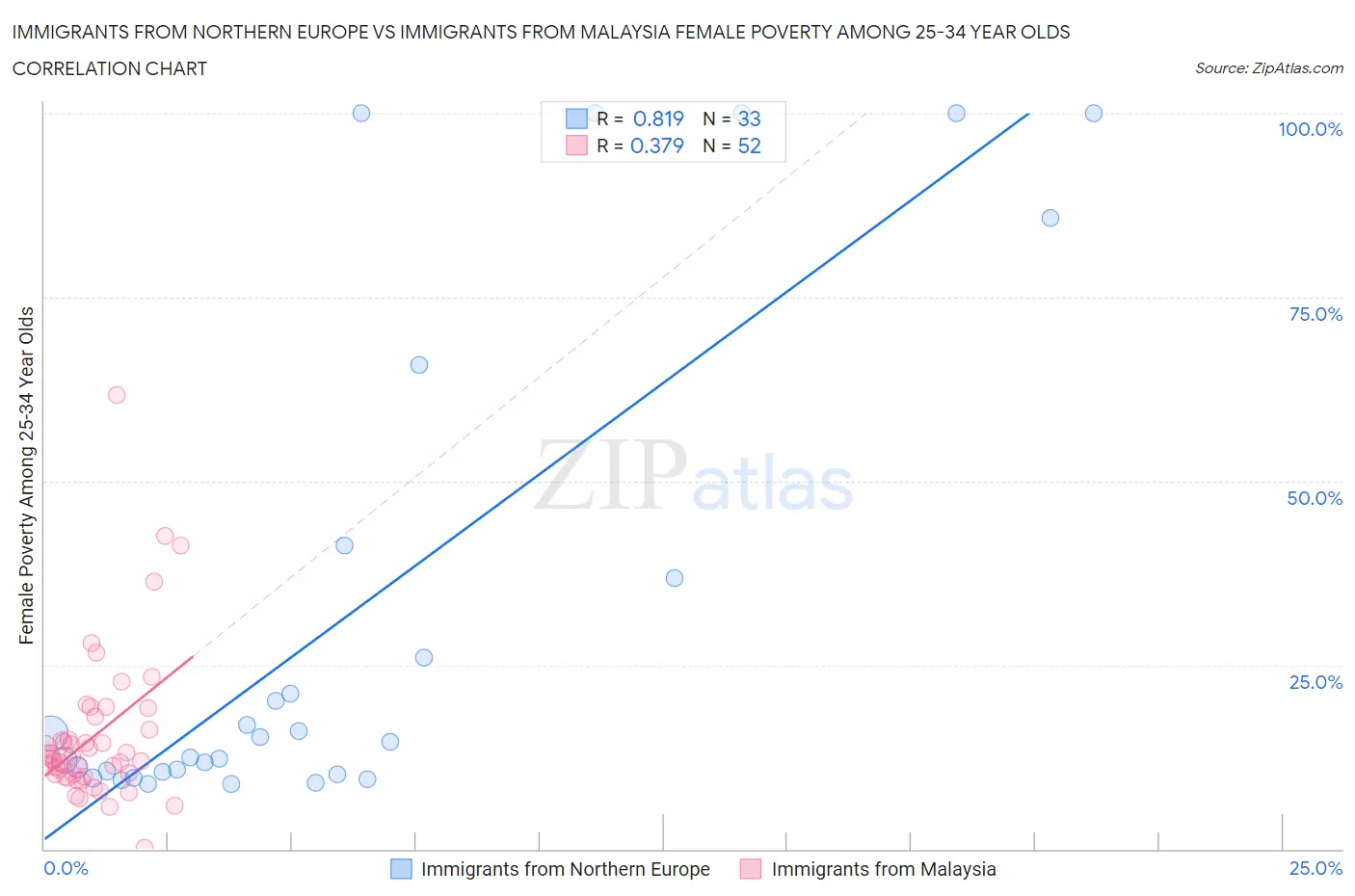 Immigrants from Northern Europe vs Immigrants from Malaysia Female Poverty Among 25-34 Year Olds