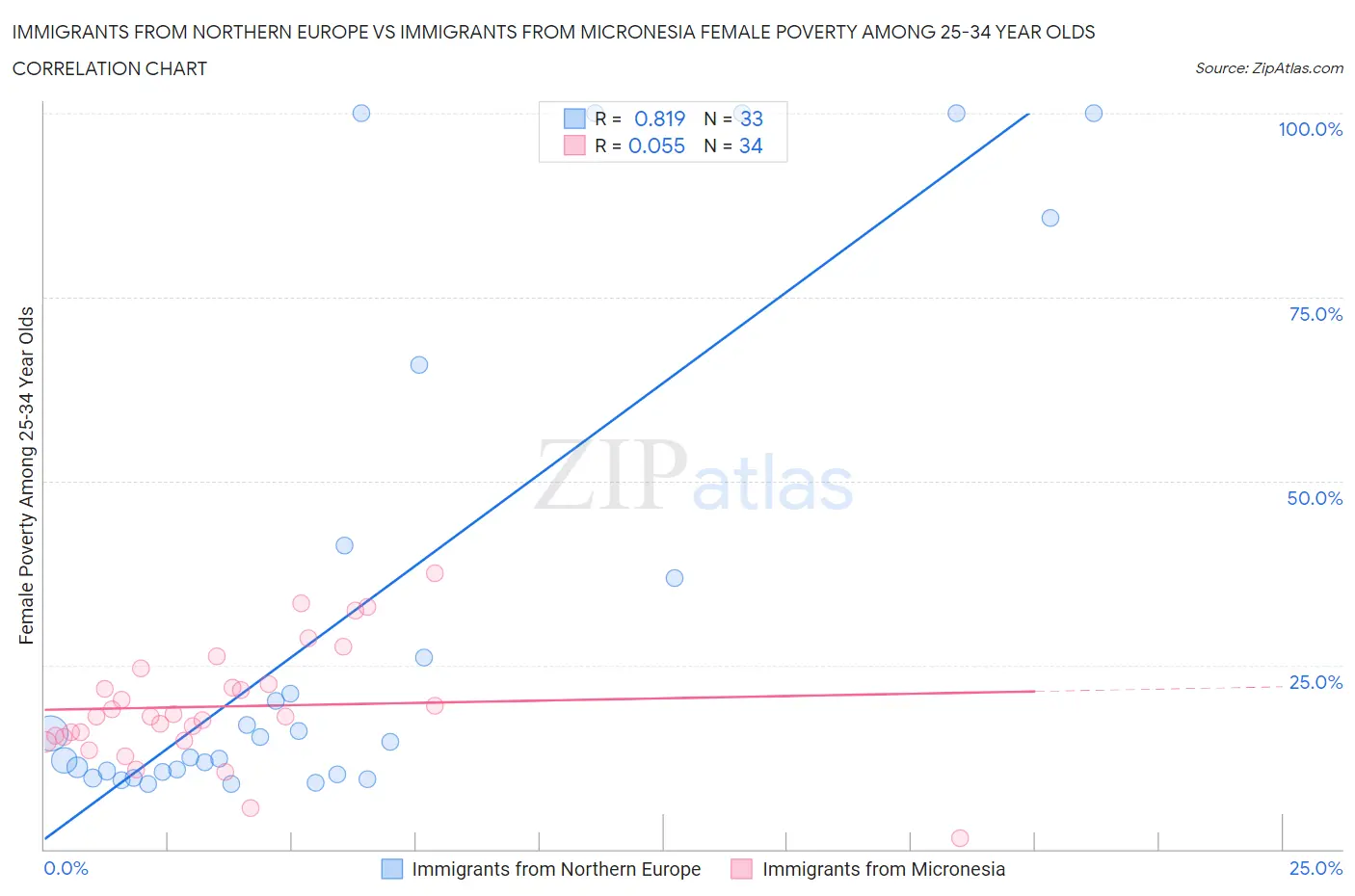 Immigrants from Northern Europe vs Immigrants from Micronesia Female Poverty Among 25-34 Year Olds