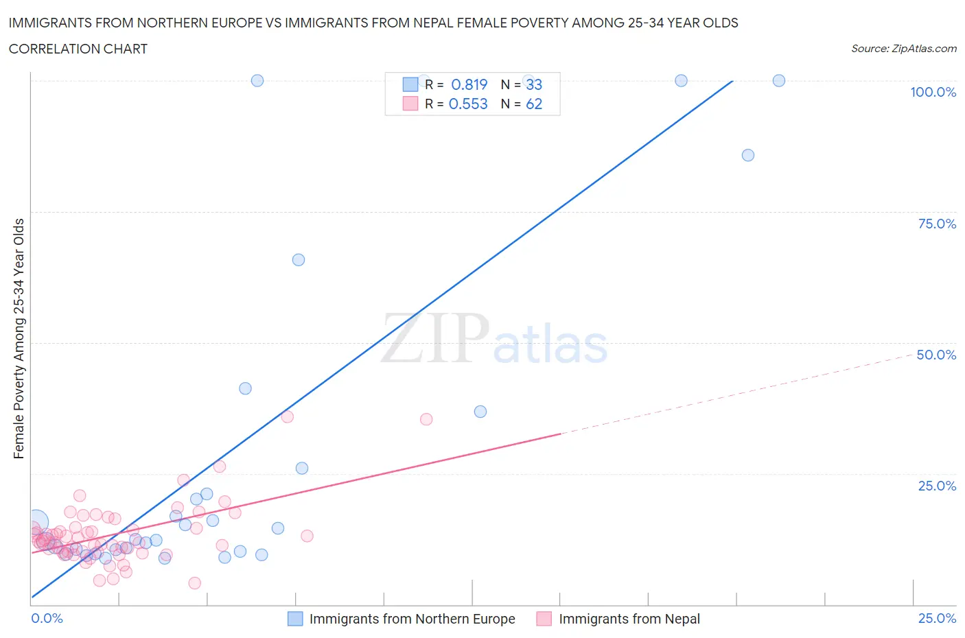 Immigrants from Northern Europe vs Immigrants from Nepal Female Poverty Among 25-34 Year Olds