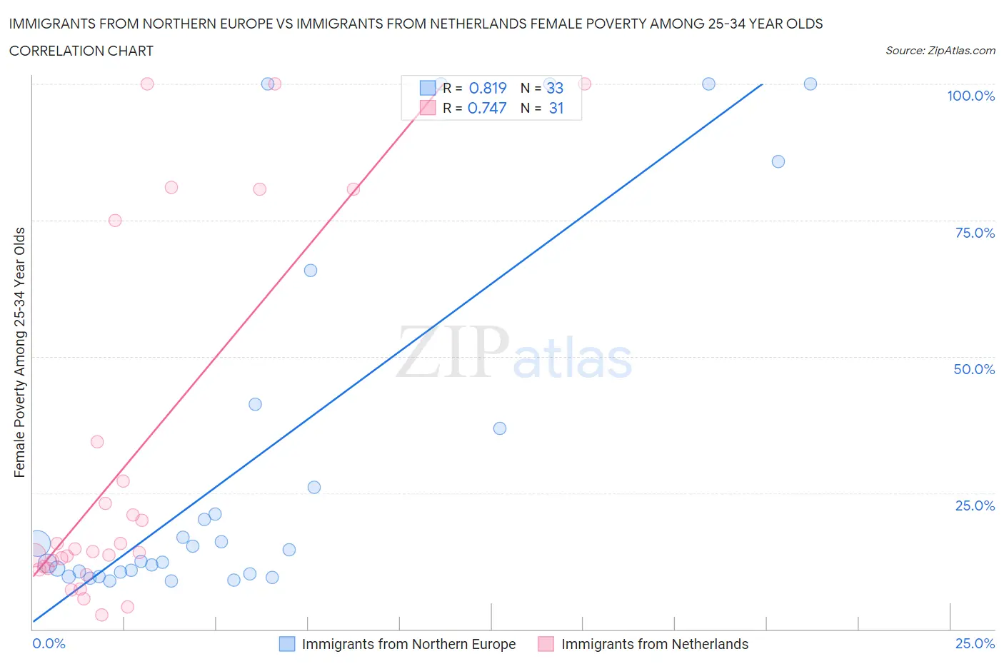 Immigrants from Northern Europe vs Immigrants from Netherlands Female Poverty Among 25-34 Year Olds