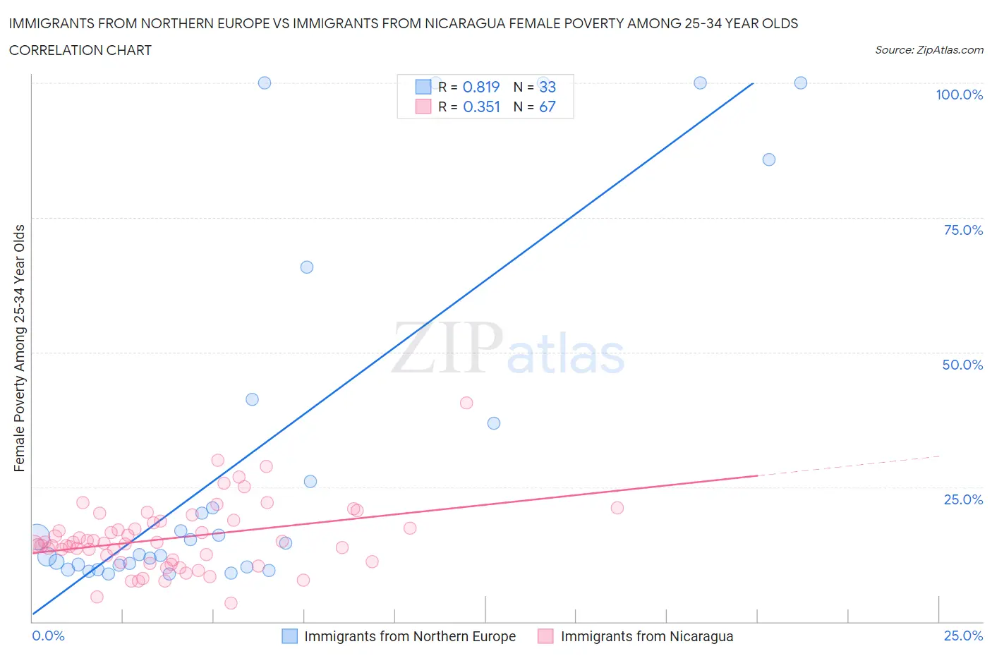 Immigrants from Northern Europe vs Immigrants from Nicaragua Female Poverty Among 25-34 Year Olds