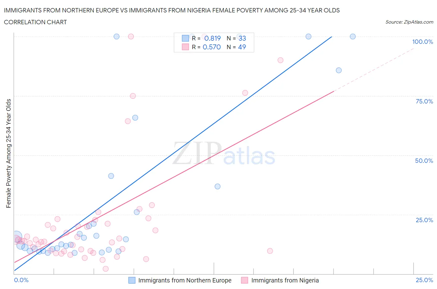 Immigrants from Northern Europe vs Immigrants from Nigeria Female Poverty Among 25-34 Year Olds