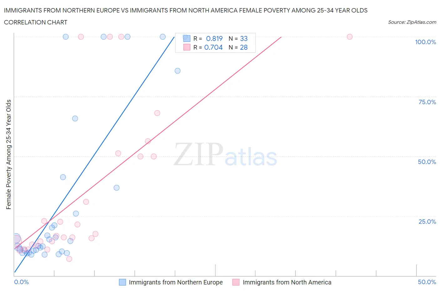 Immigrants from Northern Europe vs Immigrants from North America Female Poverty Among 25-34 Year Olds