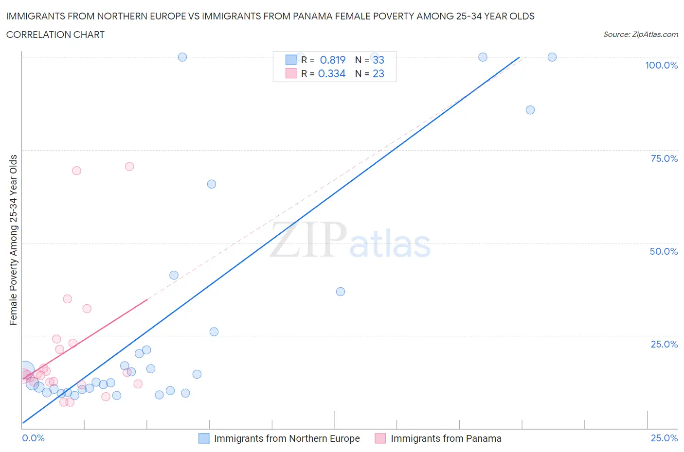 Immigrants from Northern Europe vs Immigrants from Panama Female Poverty Among 25-34 Year Olds