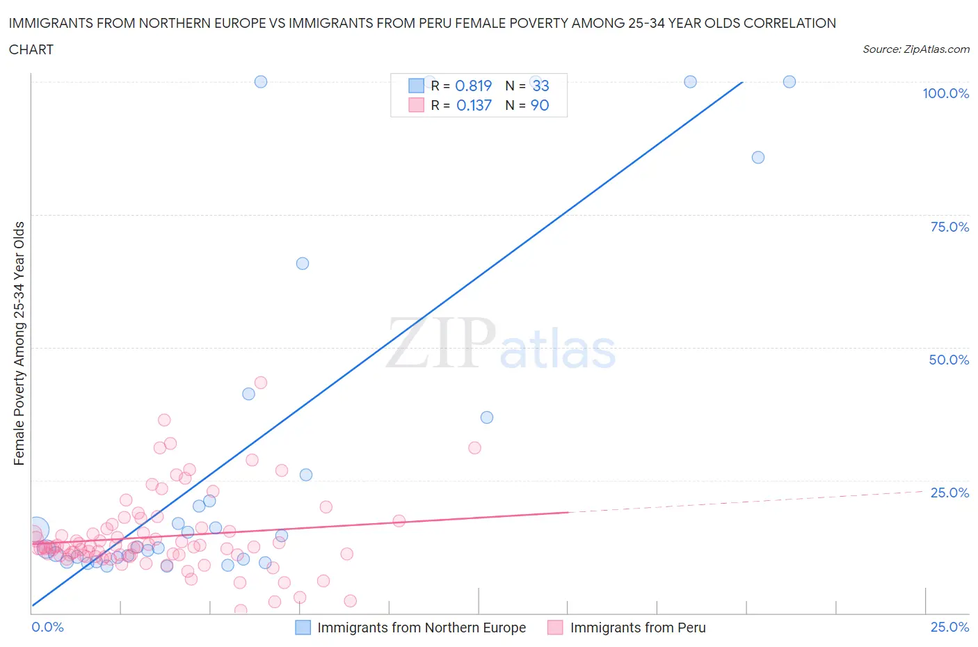 Immigrants from Northern Europe vs Immigrants from Peru Female Poverty Among 25-34 Year Olds