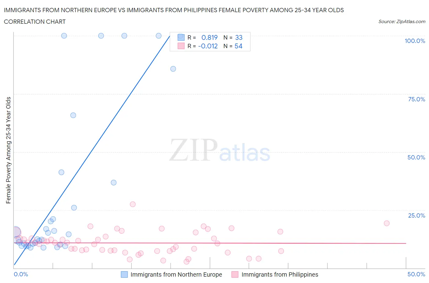 Immigrants from Northern Europe vs Immigrants from Philippines Female Poverty Among 25-34 Year Olds