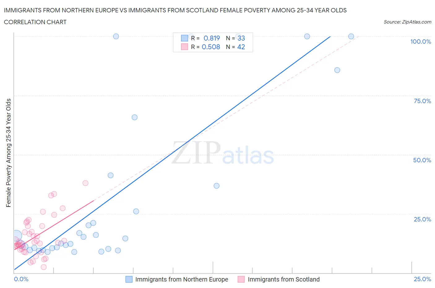 Immigrants from Northern Europe vs Immigrants from Scotland Female Poverty Among 25-34 Year Olds