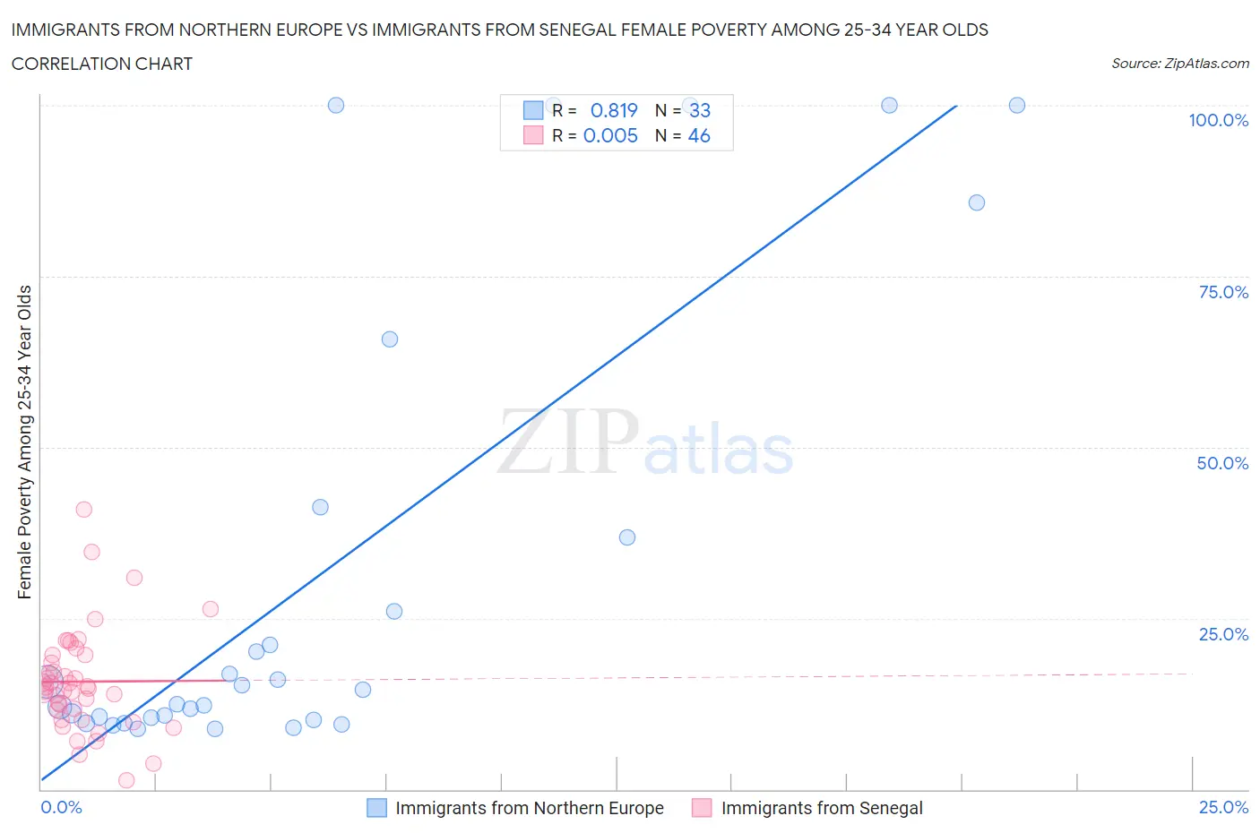 Immigrants from Northern Europe vs Immigrants from Senegal Female Poverty Among 25-34 Year Olds