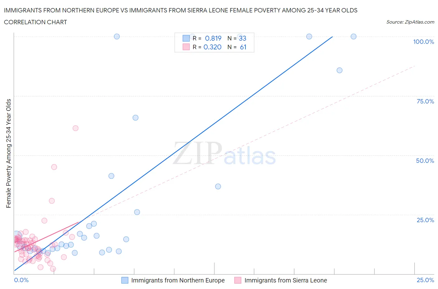 Immigrants from Northern Europe vs Immigrants from Sierra Leone Female Poverty Among 25-34 Year Olds