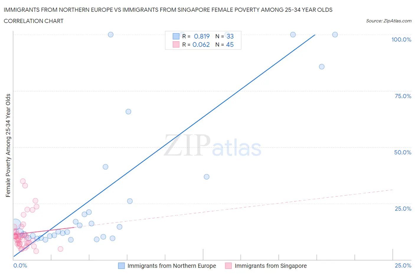 Immigrants from Northern Europe vs Immigrants from Singapore Female Poverty Among 25-34 Year Olds