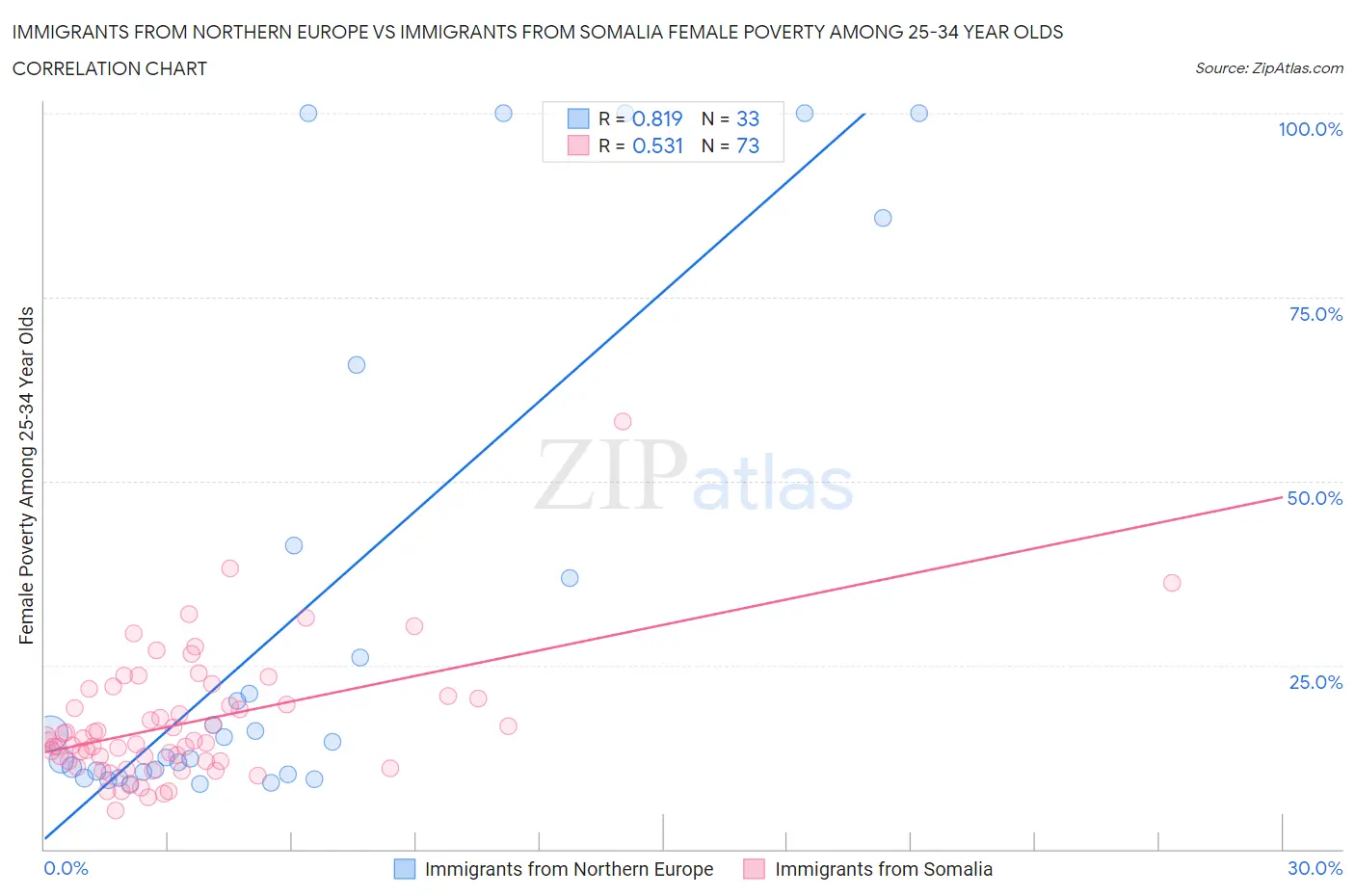 Immigrants from Northern Europe vs Immigrants from Somalia Female Poverty Among 25-34 Year Olds