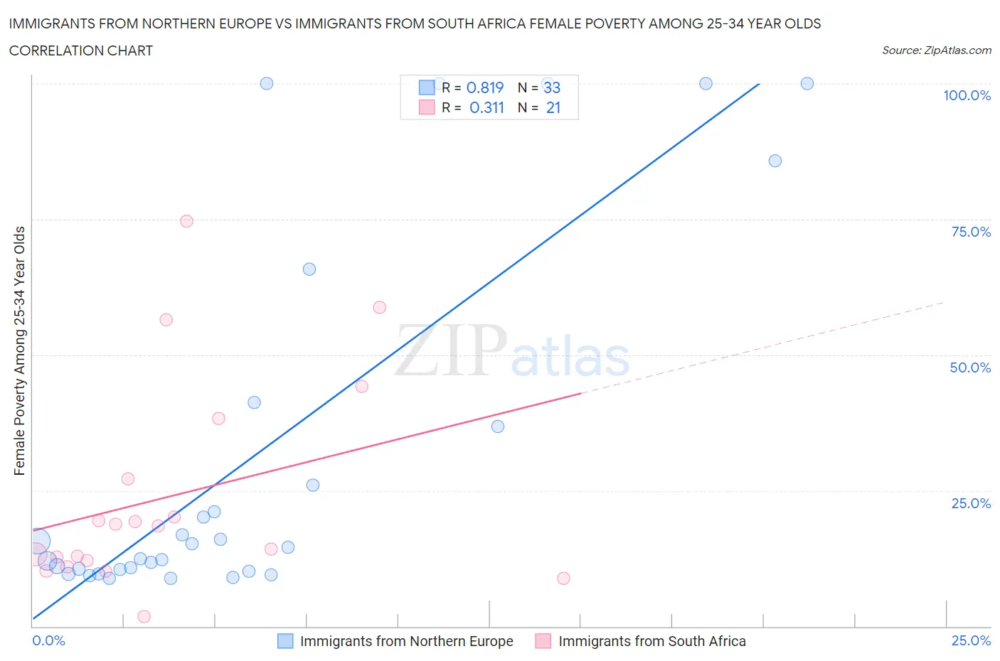 Immigrants from Northern Europe vs Immigrants from South Africa Female Poverty Among 25-34 Year Olds