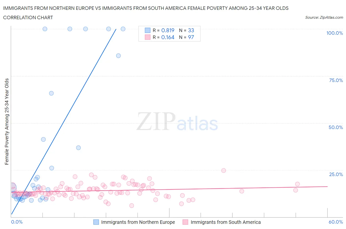 Immigrants from Northern Europe vs Immigrants from South America Female Poverty Among 25-34 Year Olds