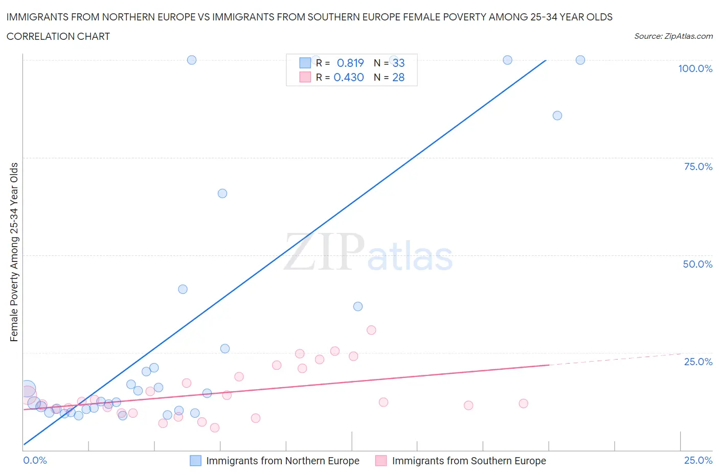 Immigrants from Northern Europe vs Immigrants from Southern Europe Female Poverty Among 25-34 Year Olds