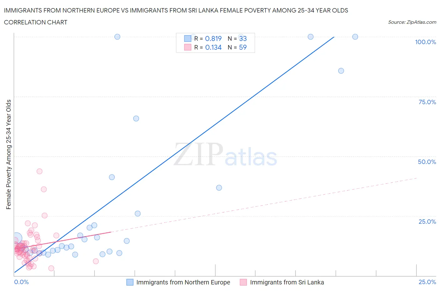 Immigrants from Northern Europe vs Immigrants from Sri Lanka Female Poverty Among 25-34 Year Olds