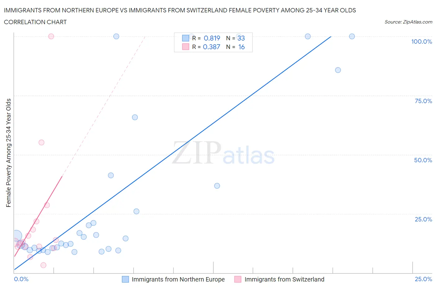 Immigrants from Northern Europe vs Immigrants from Switzerland Female Poverty Among 25-34 Year Olds