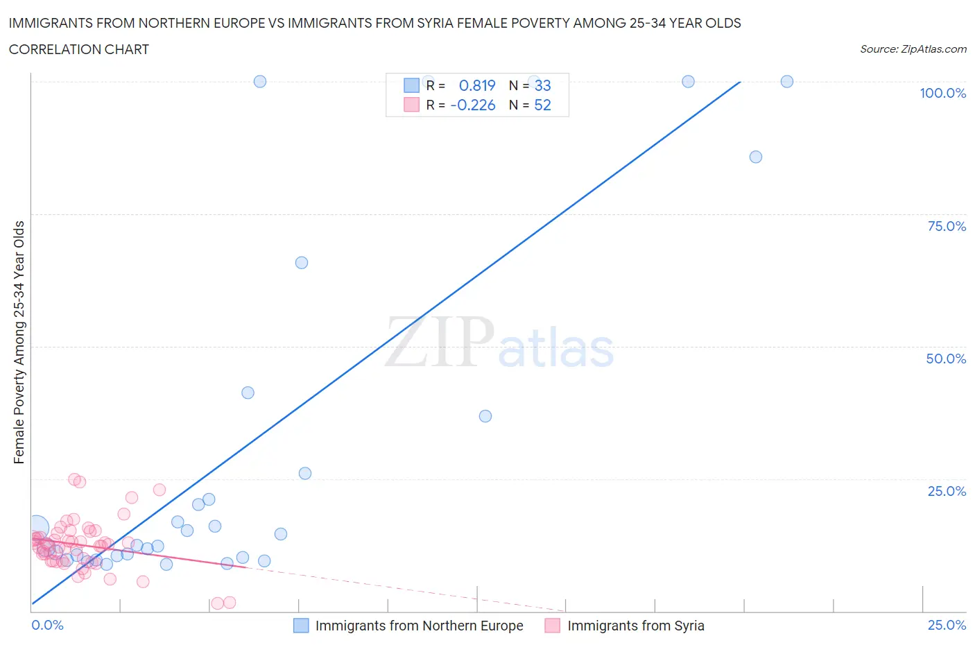 Immigrants from Northern Europe vs Immigrants from Syria Female Poverty Among 25-34 Year Olds