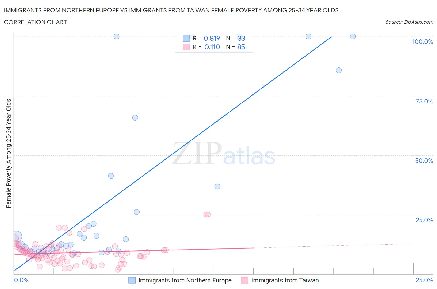 Immigrants from Northern Europe vs Immigrants from Taiwan Female Poverty Among 25-34 Year Olds