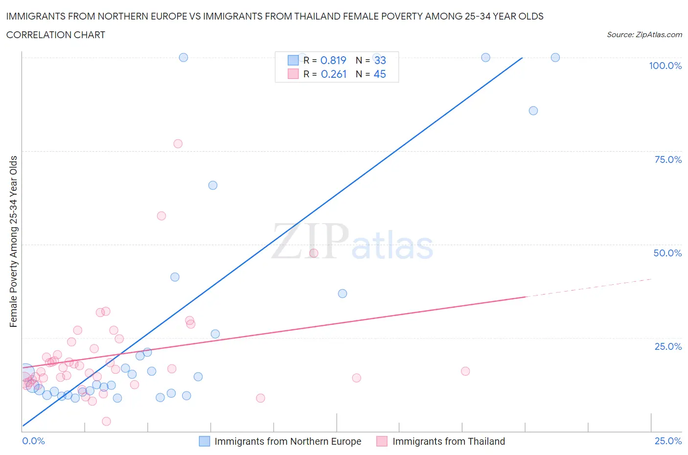 Immigrants from Northern Europe vs Immigrants from Thailand Female Poverty Among 25-34 Year Olds