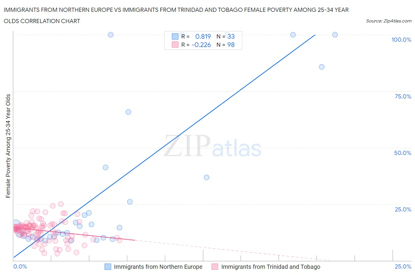 Immigrants from Northern Europe vs Immigrants from Trinidad and Tobago Female Poverty Among 25-34 Year Olds