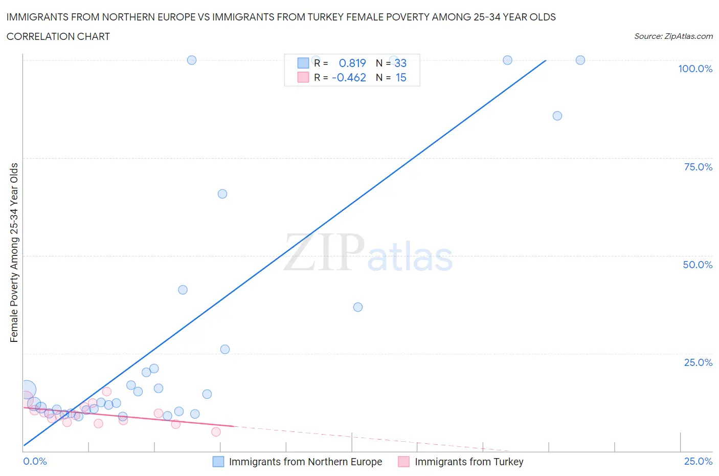 Immigrants from Northern Europe vs Immigrants from Turkey Female Poverty Among 25-34 Year Olds