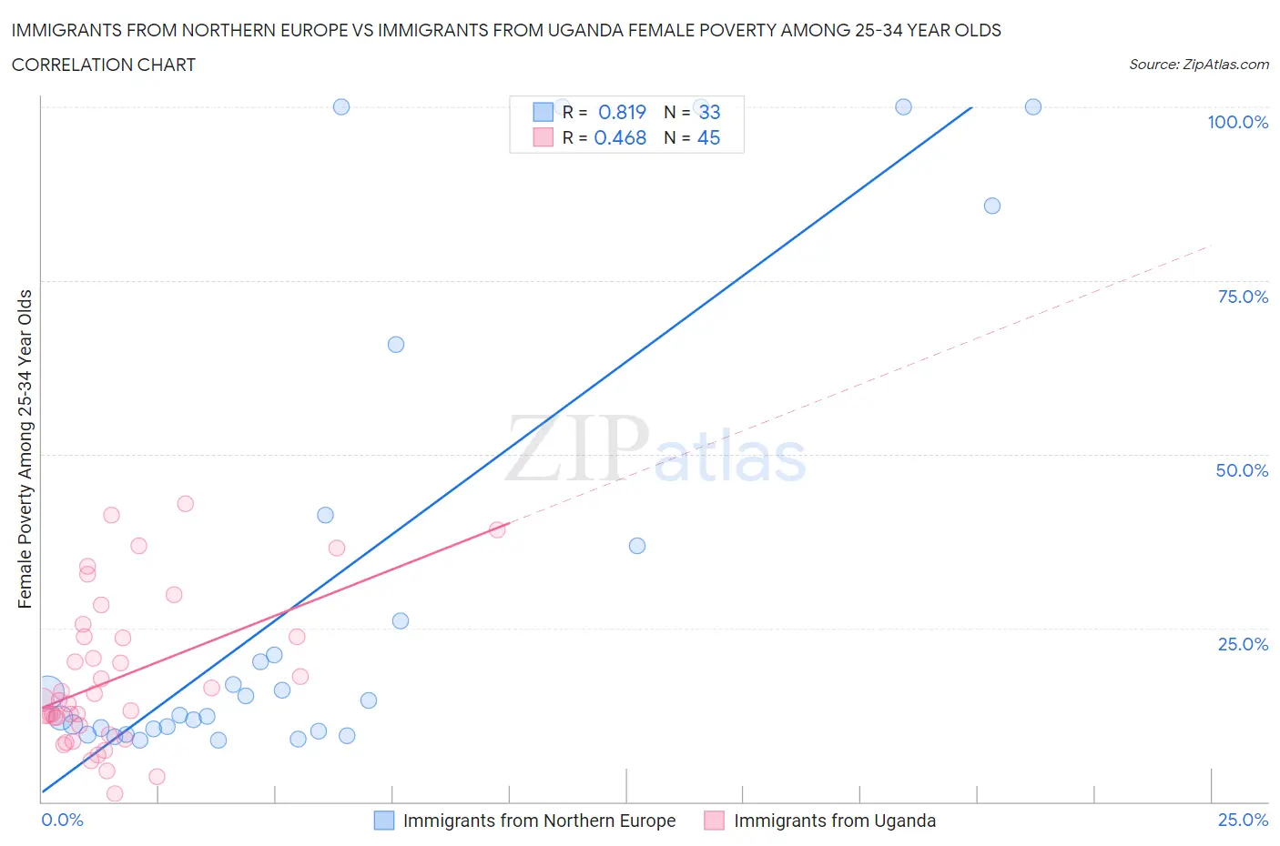 Immigrants from Northern Europe vs Immigrants from Uganda Female Poverty Among 25-34 Year Olds