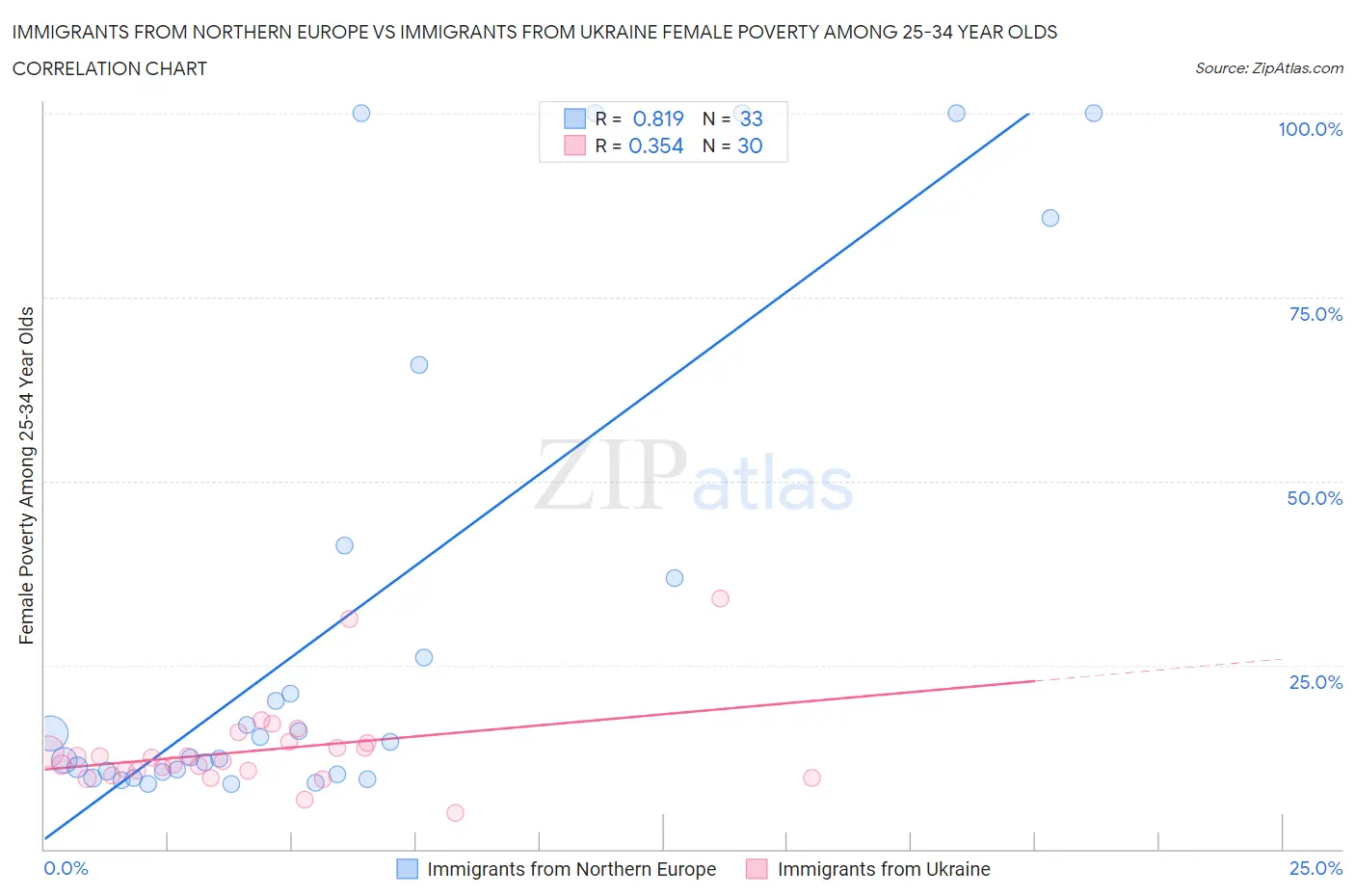 Immigrants from Northern Europe vs Immigrants from Ukraine Female Poverty Among 25-34 Year Olds
