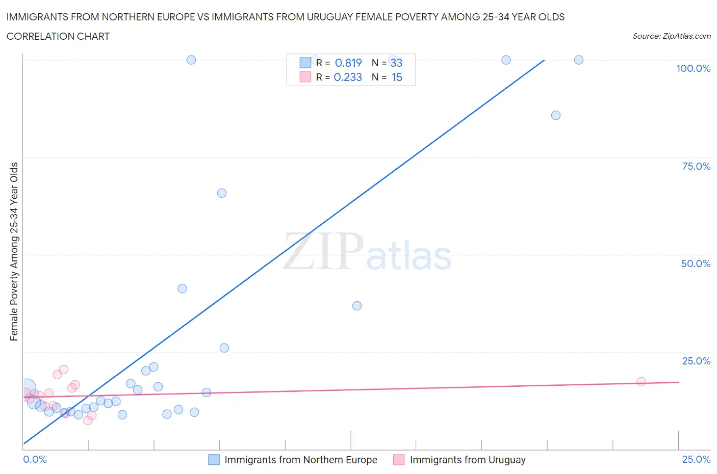 Immigrants from Northern Europe vs Immigrants from Uruguay Female Poverty Among 25-34 Year Olds