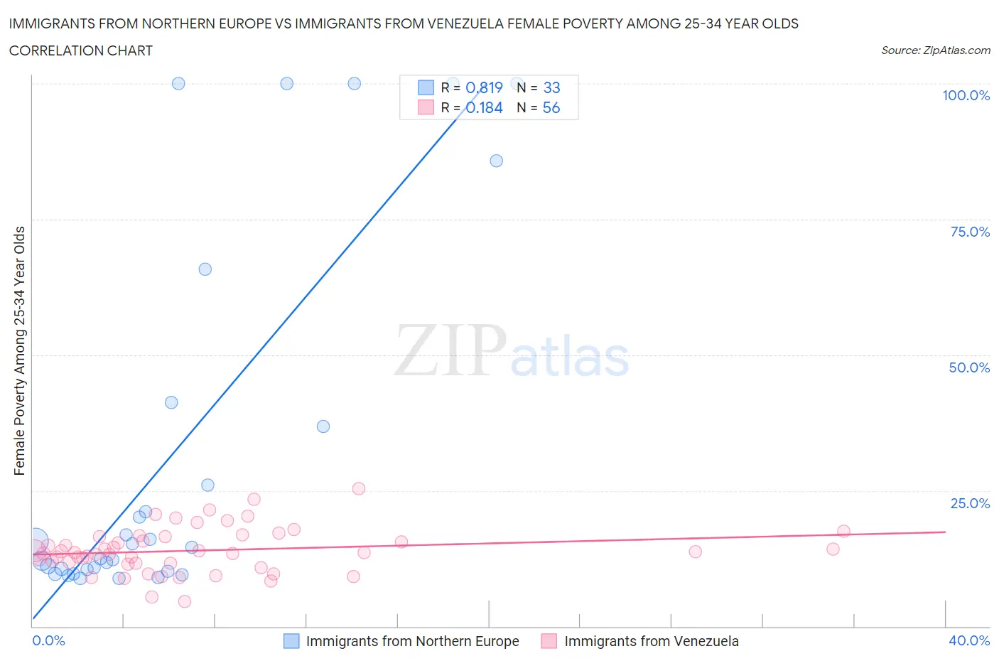 Immigrants from Northern Europe vs Immigrants from Venezuela Female Poverty Among 25-34 Year Olds