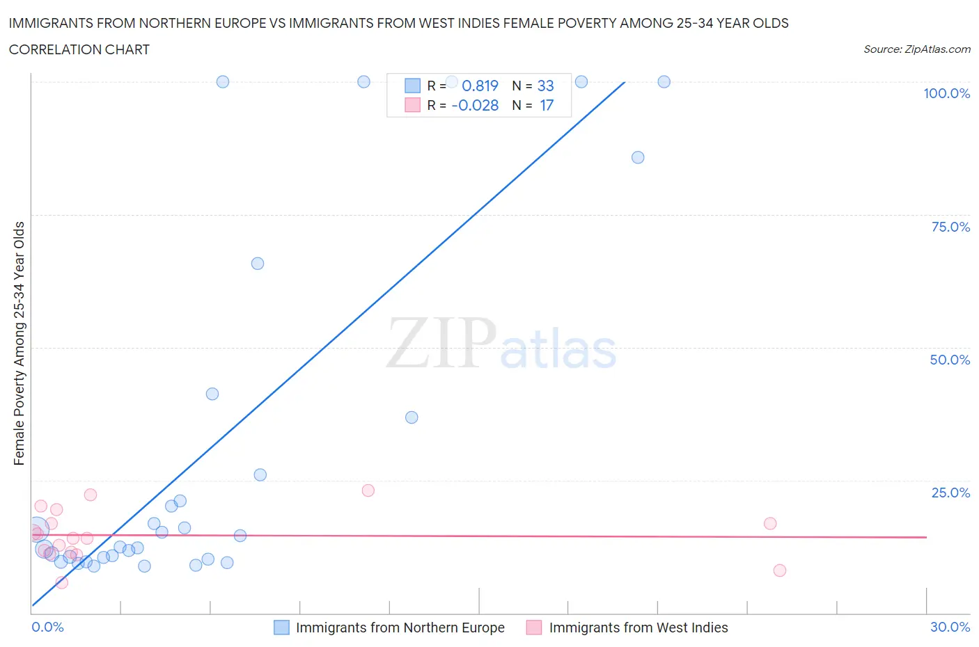Immigrants from Northern Europe vs Immigrants from West Indies Female Poverty Among 25-34 Year Olds