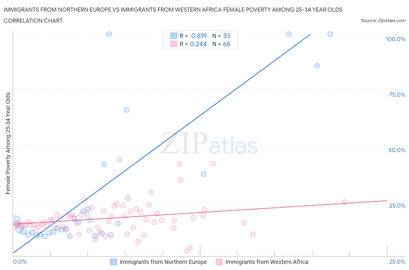 Immigrants from Northern Europe vs Immigrants from Western Africa Female Poverty Among 25-34 Year Olds