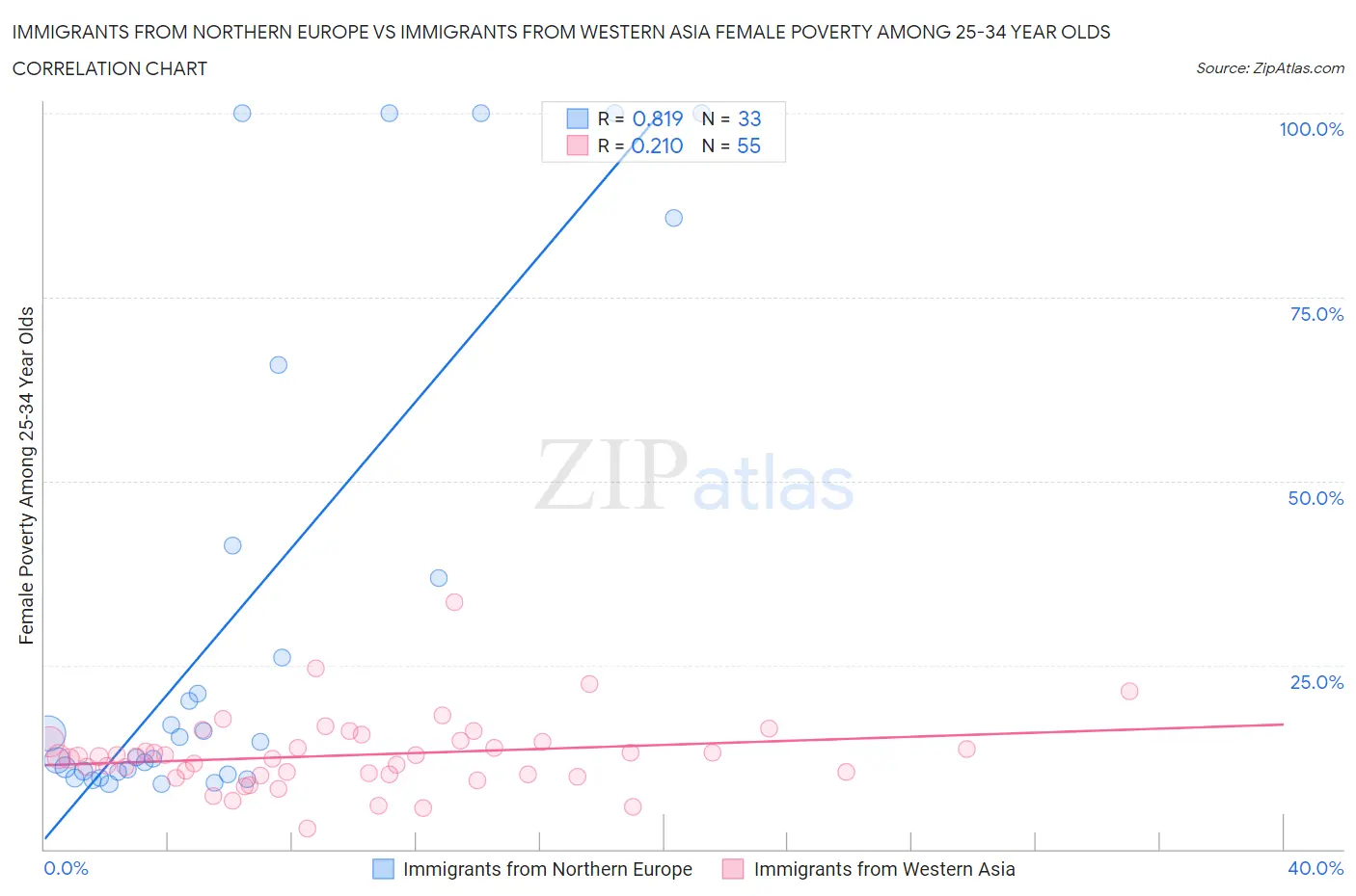 Immigrants from Northern Europe vs Immigrants from Western Asia Female Poverty Among 25-34 Year Olds